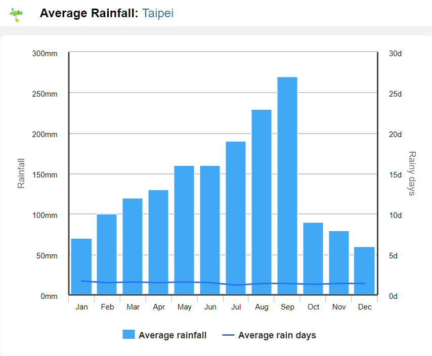 타이베이10월강수량